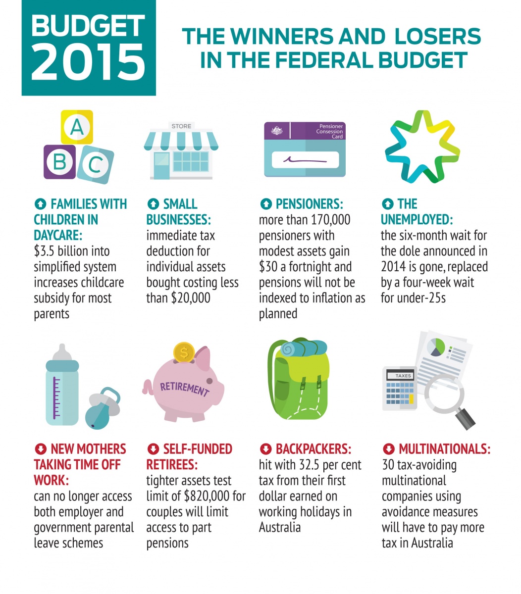 Whats In Federal Budget Winners And Losers What It Means For Hot Sex Picture